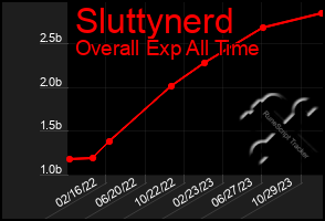 Total Graph of Sluttynerd