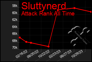 Total Graph of Sluttynerd