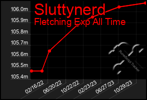 Total Graph of Sluttynerd