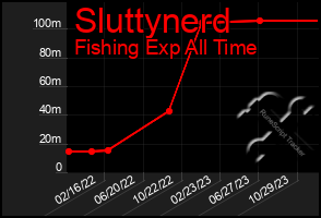 Total Graph of Sluttynerd