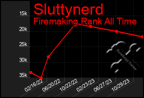 Total Graph of Sluttynerd