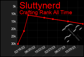 Total Graph of Sluttynerd