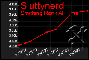 Total Graph of Sluttynerd