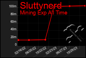 Total Graph of Sluttynerd