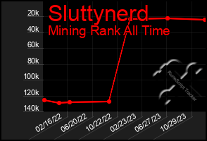 Total Graph of Sluttynerd