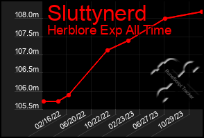 Total Graph of Sluttynerd