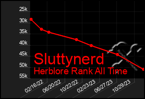 Total Graph of Sluttynerd