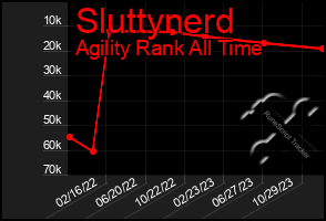 Total Graph of Sluttynerd