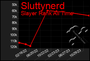 Total Graph of Sluttynerd