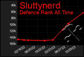 Total Graph of Sluttynerd