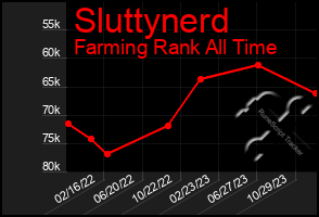 Total Graph of Sluttynerd