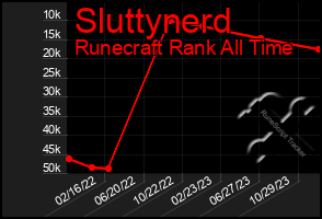 Total Graph of Sluttynerd