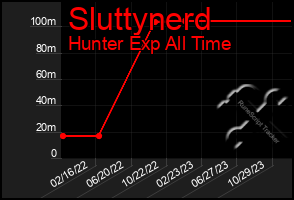 Total Graph of Sluttynerd