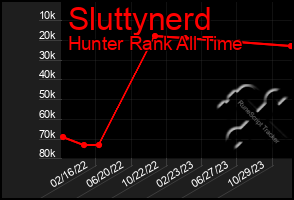 Total Graph of Sluttynerd