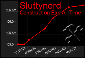 Total Graph of Sluttynerd