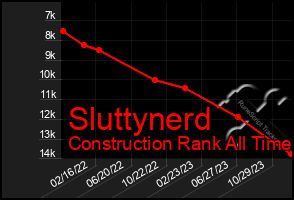 Total Graph of Sluttynerd