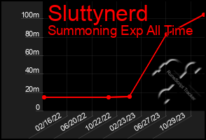 Total Graph of Sluttynerd