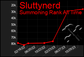 Total Graph of Sluttynerd