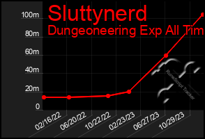 Total Graph of Sluttynerd