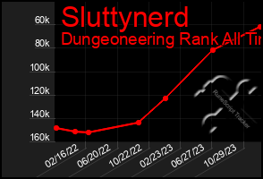 Total Graph of Sluttynerd