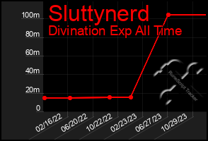 Total Graph of Sluttynerd