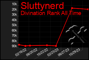 Total Graph of Sluttynerd