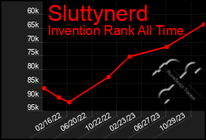 Total Graph of Sluttynerd