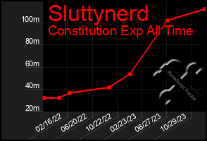 Total Graph of Sluttynerd