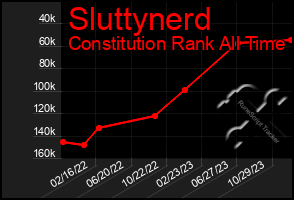 Total Graph of Sluttynerd