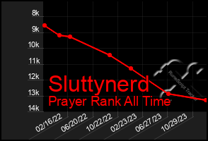 Total Graph of Sluttynerd