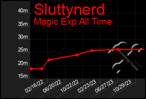 Total Graph of Sluttynerd