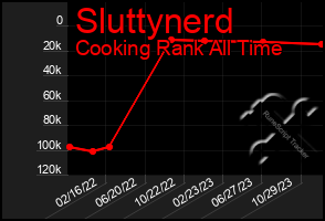 Total Graph of Sluttynerd