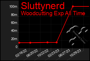 Total Graph of Sluttynerd