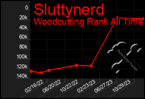 Total Graph of Sluttynerd