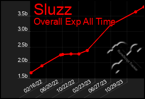 Total Graph of Sluzz