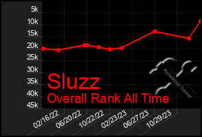 Total Graph of Sluzz