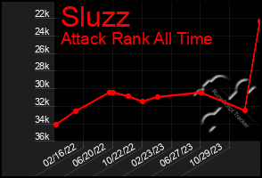 Total Graph of Sluzz