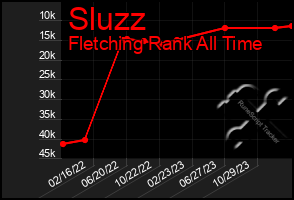 Total Graph of Sluzz