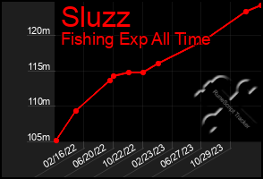 Total Graph of Sluzz