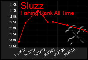 Total Graph of Sluzz