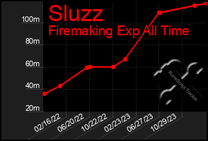 Total Graph of Sluzz