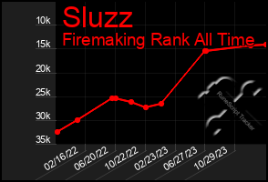 Total Graph of Sluzz