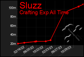 Total Graph of Sluzz