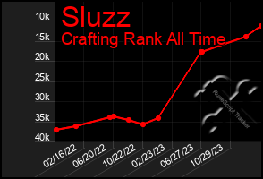 Total Graph of Sluzz