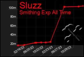 Total Graph of Sluzz