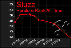 Total Graph of Sluzz