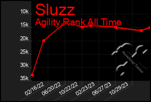 Total Graph of Sluzz