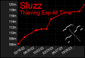 Total Graph of Sluzz