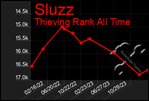 Total Graph of Sluzz