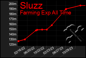 Total Graph of Sluzz